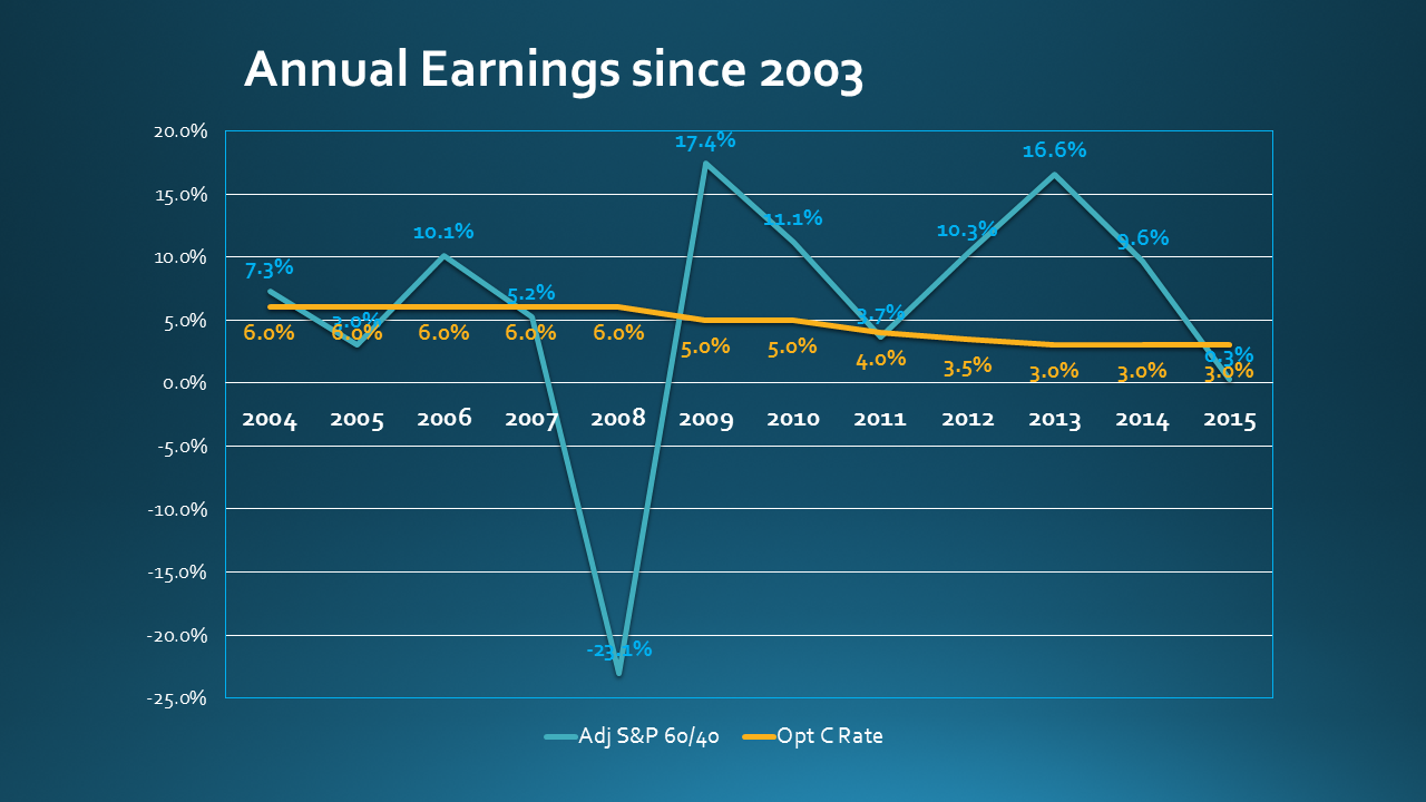 Annual Earnings since 2003