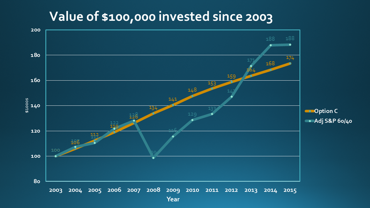 Value of $100,000 invested since 2003